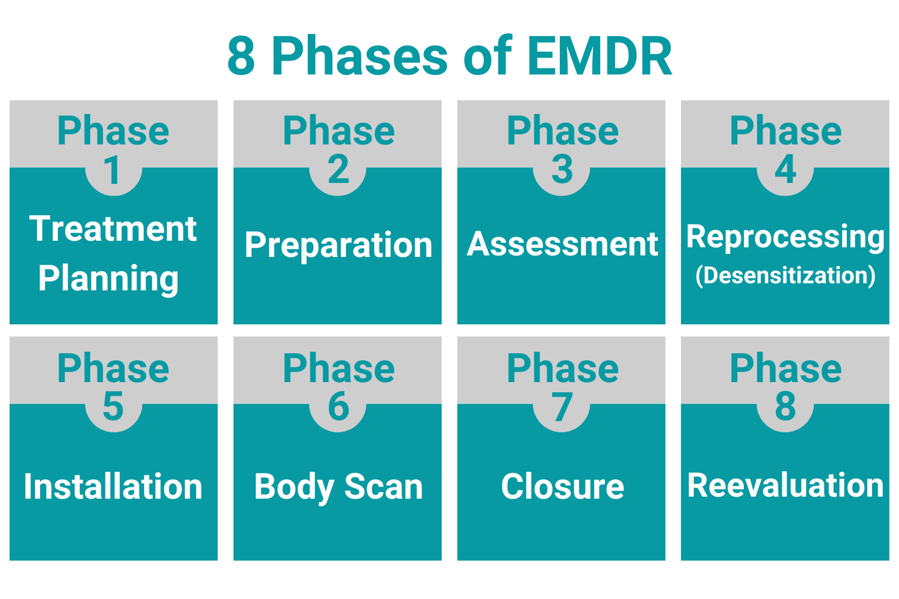 The eight phases of EMDR